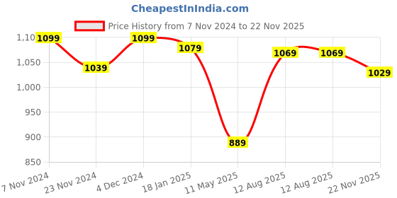 tatacliq.com Satrani Green & Rose Pink Woven Saree With Unstitched Blouse satrani Price History Graph from 7 Nov 2024 to 22 Nov 2025