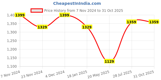 tatacliq.com Satrani Green & Silver Woven Saree With Unstitched Blouse satrani Price History Graph from 7 Nov 2024 to 31 Oct 2025