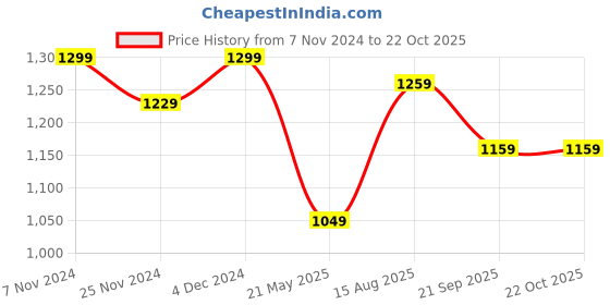 tatacliq.com Satrani Green & Yellow Cotton Printed Saree With Unstitched Blouse satrani Price History Graph from 7 Nov 2024 to 22 Oct 2025