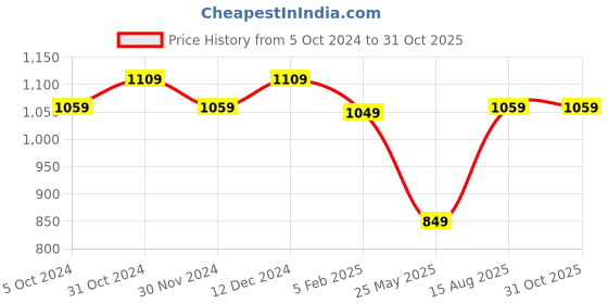 tatacliq.com Satrani Green & Yellow Silk Woven Saree With Unstitched Blouse satrani Price History Graph from 5 Oct 2024 to 31 Oct 2025