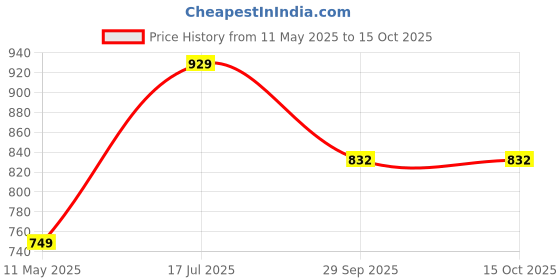 tatacliq.com Satrani Green Art Silk Embroidered Saree With Unstitched Blouse satrani Price History Graph from 11 May 2025 to 14 Oct 2025