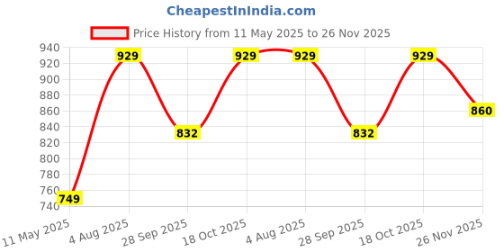tatacliq.com Satrani Green Art Silk Embroidered Saree With Unstitched Blouse satrani Price History Graph from 11 May 2025 to 26 Nov 2025
