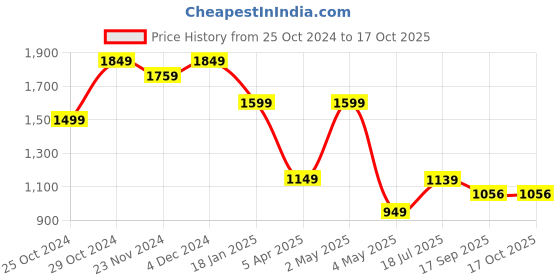 tatacliq.com Satrani Green Bandhani Print Saree With Unstitched Blouse satrani Price History Graph from 25 Oct 2024 to 16 Oct 2025