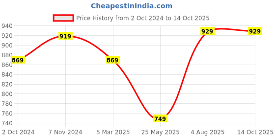 tatacliq.com Satrani Green Bandhani Print Saree With Unstitched Blouse satrani Price History Graph from 2 Oct 2024 to 13 Oct 2025
