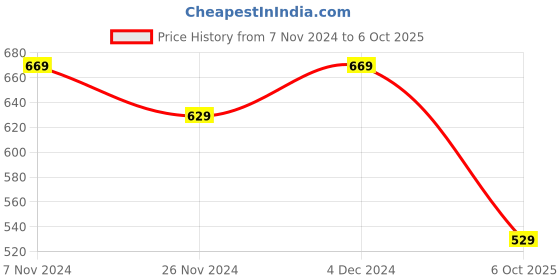 tatacliq.com Satrani Green Bandhani Print Saree With Unstitched Blouse satrani Price History Graph from 7 Nov 2024 to 6 Oct 2025