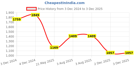 tatacliq.com Satrani Green Bandhani Print Saree With Unstitched Blouse satrani Price History Graph from 3 Dec 2024 to 2 Dec 2025
