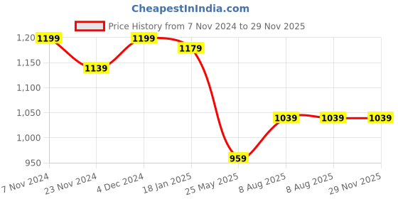 tatacliq.com Satrani Green Bandhani Saree With Unstitched Blouse satrani Price History Graph from 7 Nov 2024 to 29 Nov 2025