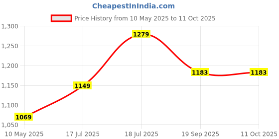 tatacliq.com Satrani Green Chanderi Cotton Printed Saree With Unstitched Blouse satrani Price History Graph from 10 May 2025 to 10 Oct 2025