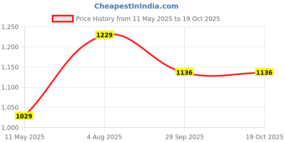 tatacliq.com Satrani Green Chanderi Silk Floral Saree With Unstitched Blouse satrani Price History Graph from 11 May 2025 to 19 Oct 2025