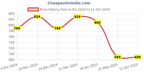 tatacliq.com Satrani Green Chequered Saree With Unstitched Blouse satrani Price History Graph from 4 Oct 2024 to 11 Oct 2025