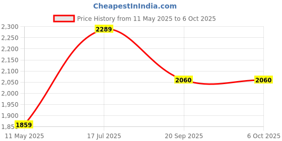 tatacliq.com Satrani Green Chiffon Embellished Saree With Unstitched Blouse satrani Price History Graph from 11 May 2025 to 4 Oct 2025