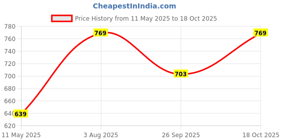 tatacliq.com Satrani Green Chiffon Printed Saree With Unstitched Blouse satrani Price History Graph from 11 May 2025 to 18 Oct 2025