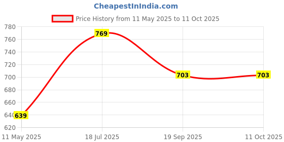 tatacliq.com Satrani Green Chiffon Printed Saree With Unstitched Blouse satrani Price History Graph from 11 May 2025 to 10 Oct 2025