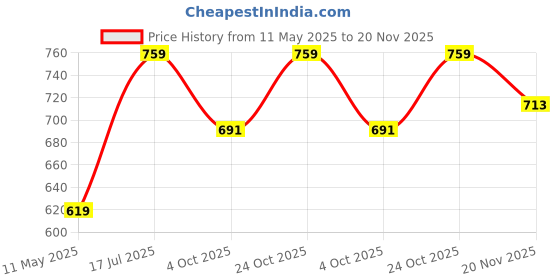 tatacliq.com Satrani Green Cotton Linen Floral Saree With Unstitched Blouse satrani Price History Graph from 11 May 2025 to 20 Nov 2025