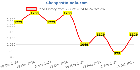 tatacliq.com Satrani Green Cotton Printed Saree With Unstitched Blouse satrani Price History Graph from 29 Oct 2024 to 24 Oct 2025