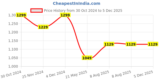 tatacliq.com Satrani Green Cotton Printed Saree With Unstitched Blouse satrani Price History Graph from 30 Oct 2024 to 5 Dec 2025
