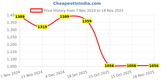tatacliq.com Satrani Green Cotton Silk Bandhani Saree With Unstitched Blouse satrani Price History Graph from 7 Nov 2024 to 18 Nov 2025