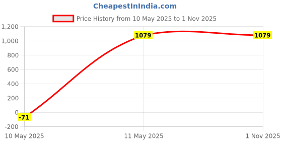 tatacliq.com Satrani Green Cotton Silk Printed Saree With Unstitched Blouse satrani Price History Graph from 10 May 2025 to 31 Oct 2025