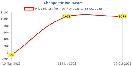 tatacliq.com Satrani Green Cotton Silk Printed Saree With Unstitched Blouse satrani Price History Graph from 10 May 2025 to 11 Oct 2025