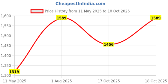 tatacliq.com Satrani Green Cotton Silk Printed Saree With Unstitched Blouse satrani Price History Graph from 11 May 2025 to 18 Oct 2025