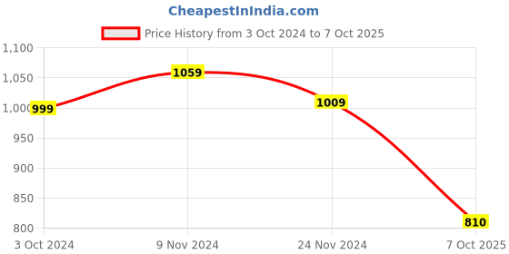 tatacliq.com Satrani Green Embellished Saree With Unstitched Blouse satrani Price History Graph from 3 Oct 2024 to 7 Oct 2025