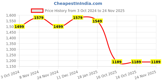 tatacliq.com Satrani Green Embellished Saree With Unstitched Blouse satrani Price History Graph from 3 Oct 2024 to 24 Nov 2025