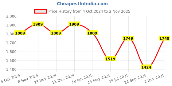 tatacliq.com Satrani Green Embellished Saree With Unstitched Blouse satrani Price History Graph from 4 Oct 2024 to 2 Nov 2025