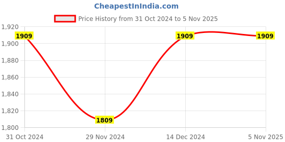 tatacliq.com Satrani Green Embellished Saree With Unstitched Blouse satrani Price History Graph from 31 Oct 2024 to 4 Nov 2025