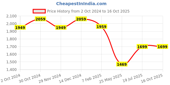 tatacliq.com Satrani Green Embellished Saree With Unstitched Blouse satrani Price History Graph from 2 Oct 2024 to 16 Oct 2025