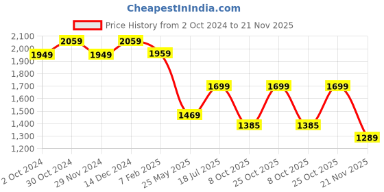 tatacliq.com Satrani Green Embellished Saree With Unstitched Blouse satrani Price History Graph from 2 Oct 2024 to 21 Nov 2025