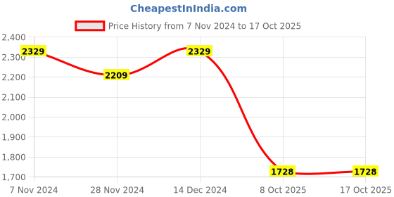 tatacliq.com Satrani Green Embellished Saree With Unstitched Blouse satrani Price History Graph from 7 Nov 2024 to 16 Oct 2025