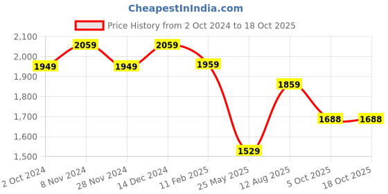 tatacliq.com Satrani Green Embellished Saree With Unstitched Blouse satrani Price History Graph from 2 Oct 2024 to 18 Oct 2025