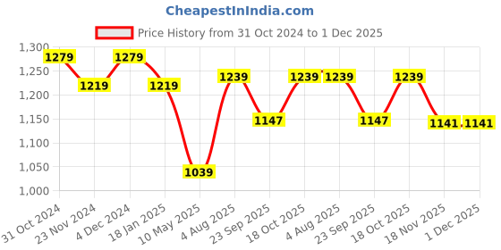 tatacliq.com Satrani Green Embellished Saree With Unstitched Blouse satrani Price History Graph from 31 Oct 2024 to 1 Dec 2025