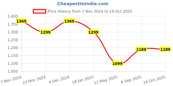 tatacliq.com Satrani Green Embellished Saree With Unstitched Blouse satrani Price History Graph from 7 Nov 2024 to 18 Oct 2025