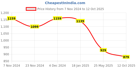 tatacliq.com Satrani Green Embellished Saree With Unstitched Blouse satrani Price History Graph from 7 Nov 2024 to 12 Oct 2025