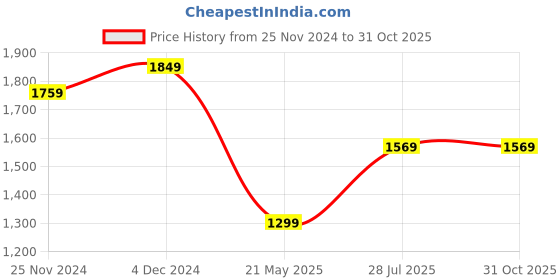 tatacliq.com Satrani Green Embellished Saree With Unstitched Blouse satrani Price History Graph from 25 Nov 2024 to 31 Oct 2025