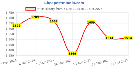 tatacliq.com Satrani Green Embellished Saree With Unstitched Blouse satrani Price History Graph from 3 Dec 2024 to 27 Oct 2025