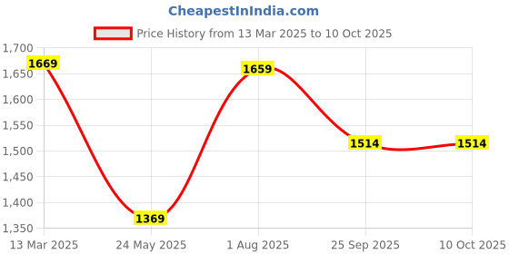 tatacliq.com Satrani Green Embellished Saree With Unstitched Blouse satrani Price History Graph from 13 Mar 2025 to 10 Oct 2025