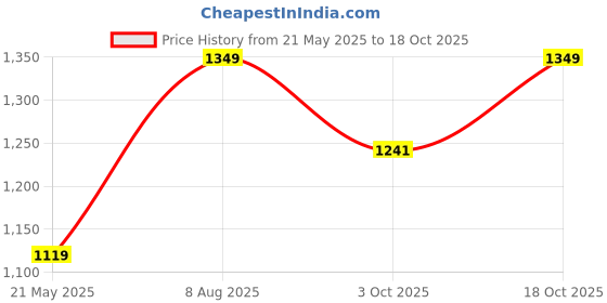 tatacliq.com Satrani Green Embellished Saree With Unstitched Blouse satrani Price History Graph from 21 May 2025 to 3 Oct 2025