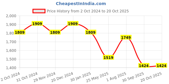 tatacliq.com Satrani Green Embroidered Saree With Unstitched Blouse satrani Price History Graph from 2 Oct 2024 to 19 Oct 2025