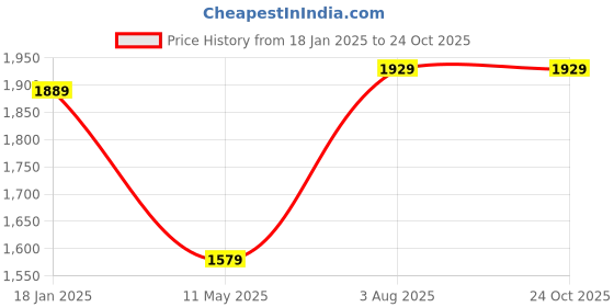 tatacliq.com Satrani Green Embroidered Saree With Unstitched Blouse satrani Price History Graph from 18 Jan 2025 to 22 Oct 2025