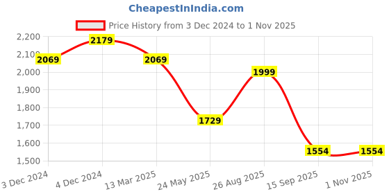 tatacliq.com Satrani Green Embroidered Saree With Unstitched Blouse satrani Price History Graph from 3 Dec 2024 to 31 Oct 2025