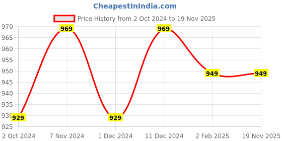 tatacliq.com Satrani Green Floral Print Saree With Unstitched Blouse satrani Price History Graph from 2 Oct 2024 to 19 Nov 2025