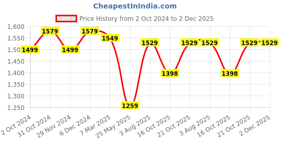 tatacliq.com Satrani Green Floral Print Saree With Unstitched Blouse satrani Price History Graph from 2 Oct 2024 to 2 Dec 2025