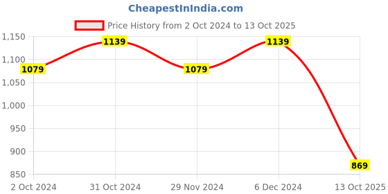 tatacliq.com Satrani Green Floral Print Saree With Unstitched Blouse satrani Price History Graph from 2 Oct 2024 to 13 Oct 2025