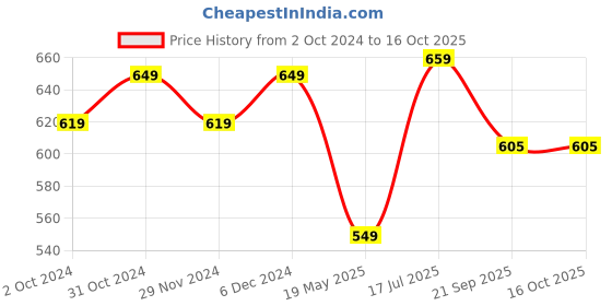 tatacliq.com Satrani Green Floral Print Saree With Unstitched Blouse satrani Price History Graph from 2 Oct 2024 to 15 Oct 2025