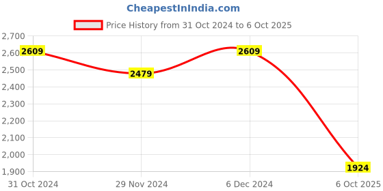 tatacliq.com Satrani Green Floral Print Saree With Unstitched Blouse satrani Price History Graph from 31 Oct 2024 to 6 Oct 2025
