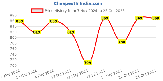 tatacliq.com Satrani Green Floral Print Saree With Unstitched Blouse satrani Price History Graph from 7 Nov 2024 to 24 Oct 2025