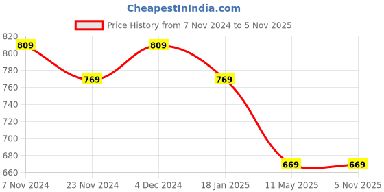 tatacliq.com Satrani Green Floral Print Saree With Unstitched Blouse satrani Price History Graph from 7 Nov 2024 to 5 Nov 2025