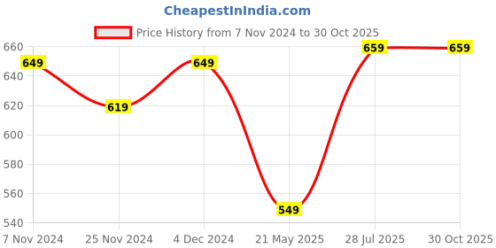 tatacliq.com Satrani Green Floral Print Saree With Unstitched Blouse satrani Price History Graph from 7 Nov 2024 to 30 Oct 2025